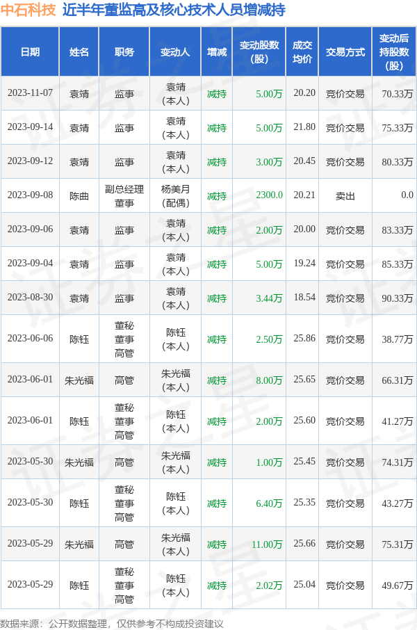 中石科技：11月7日公司高管袁靖减持公司股份合计5万股