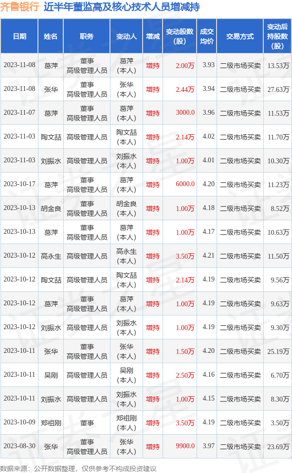 齐鲁银行：11月7日至11月8日公司高管张华、葛萍增持公司股份合计4.74万股