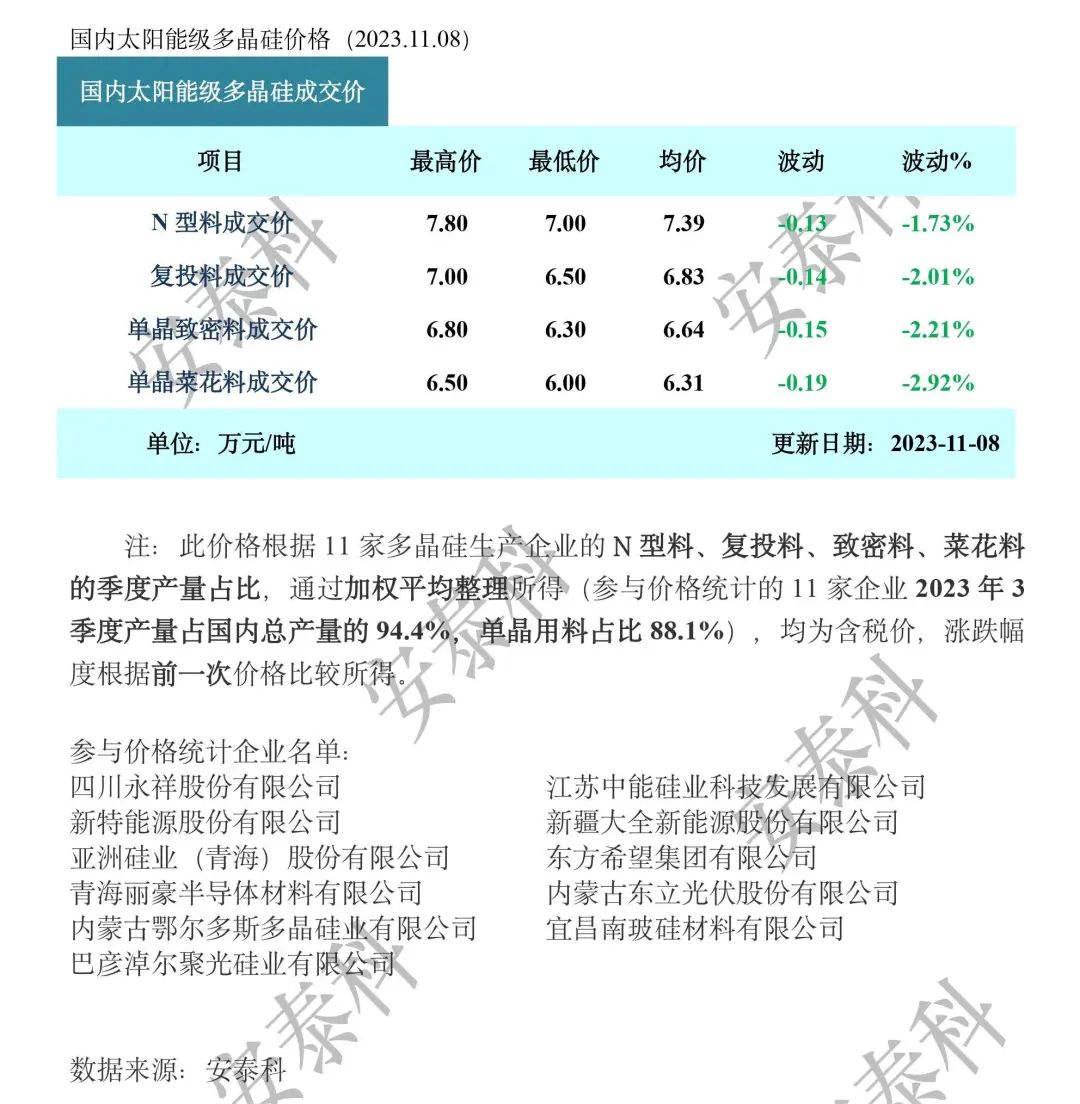 光伏周报：爱康科技签2GW异质结组件大单 双良节能终止0元股权转让