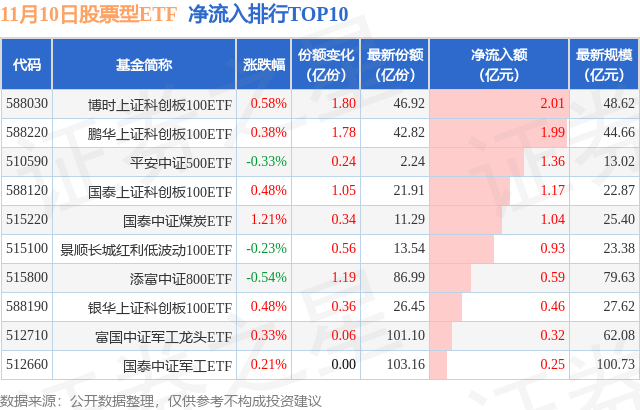 【ETF观察】11月10日股票ETF净流出94.32亿元