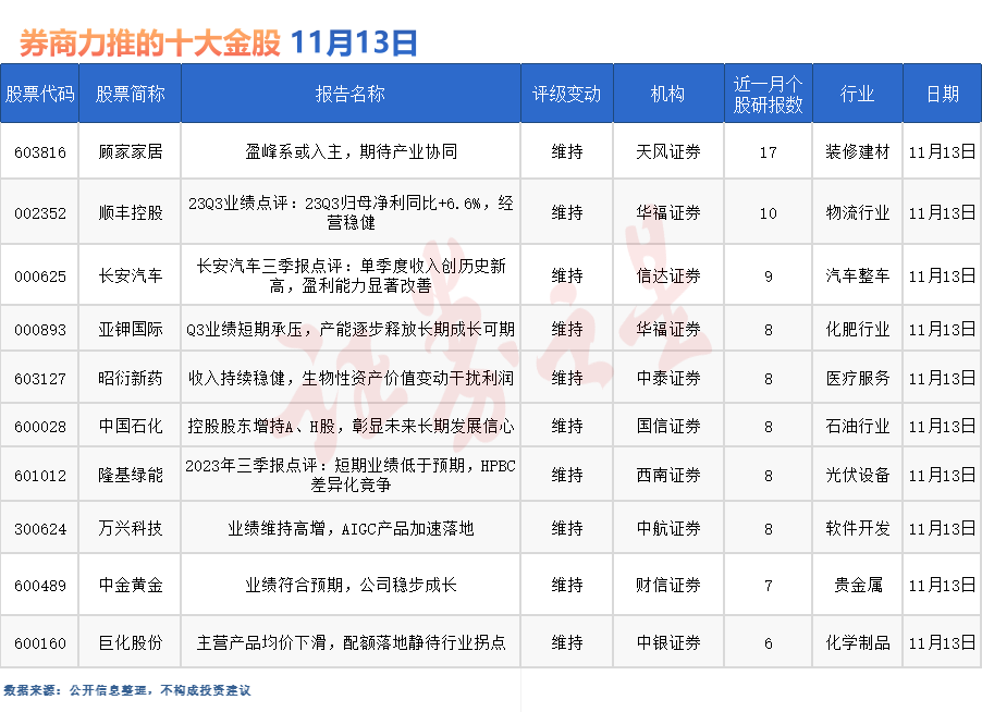 券商今日金股：17份研报力推一股（名单）