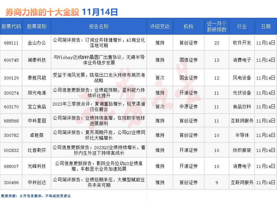 券商今日金股：23份研报力推一股（名单）