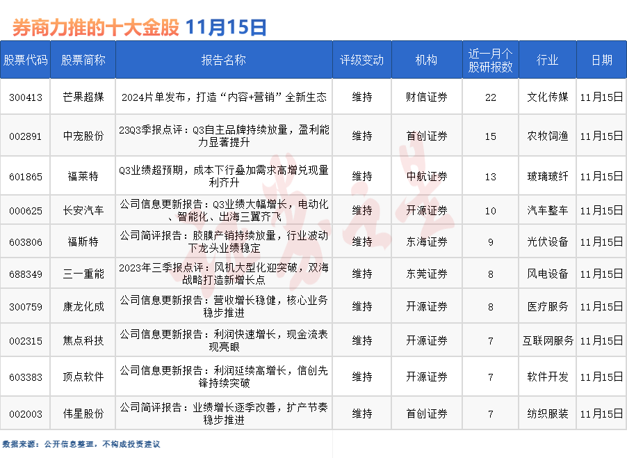 券商今日金股：22份研报力推一股（名单）