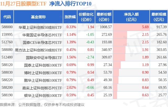 【ETF观察】11月27日股票ETF净流出69.1亿元