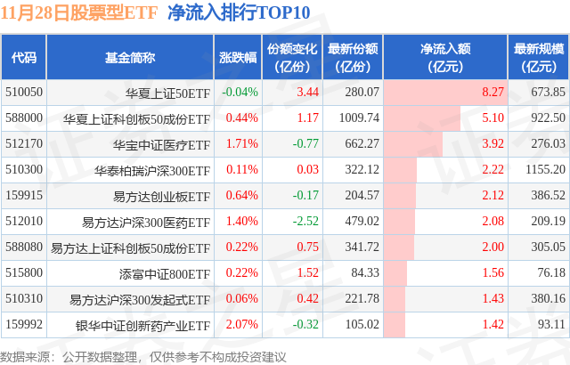 【ETF观察】11月28日股票ETF净流入47.48亿元