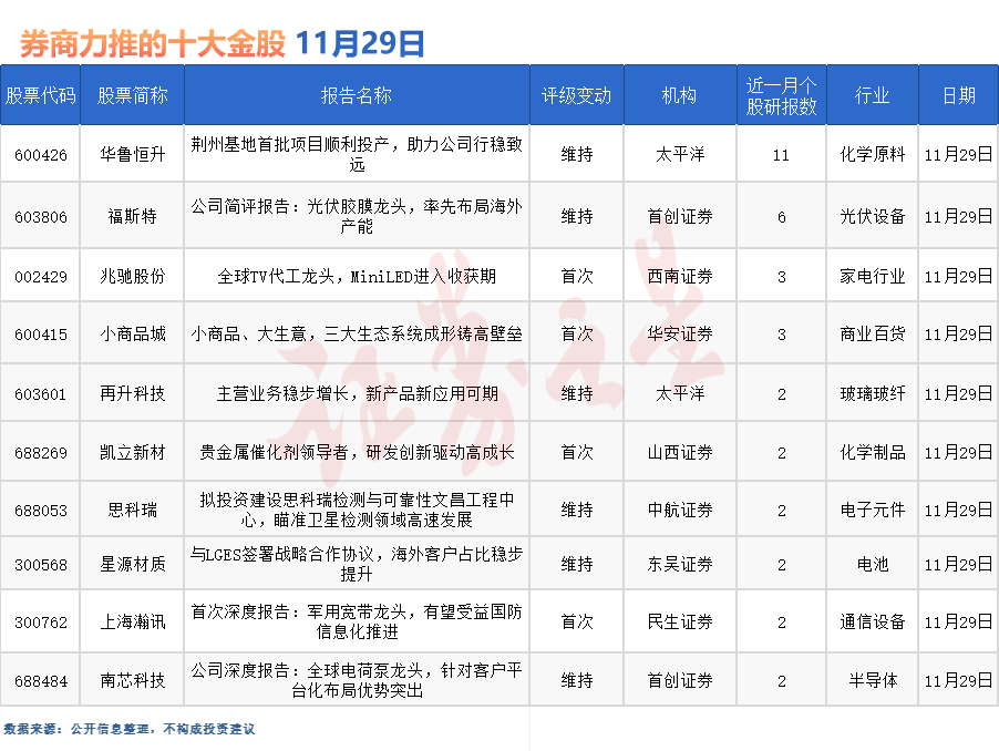 券商今日金股：11份研报力推一股（名单）
