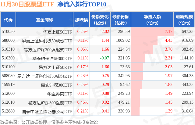 【ETF观察】11月30日股票ETF净流入27.76亿元