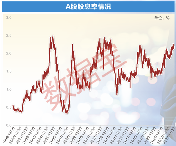 A股股息率逼近历史新高，透露这个信号！