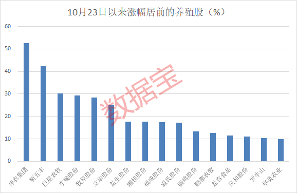 养殖业板块逆市上涨！行业产能加速出清，这些股获社保基金青睐