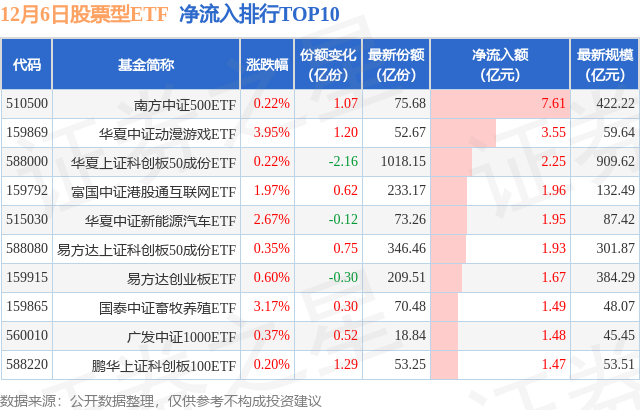 【ETF观察】12月6日股票ETF净流入36.83亿元