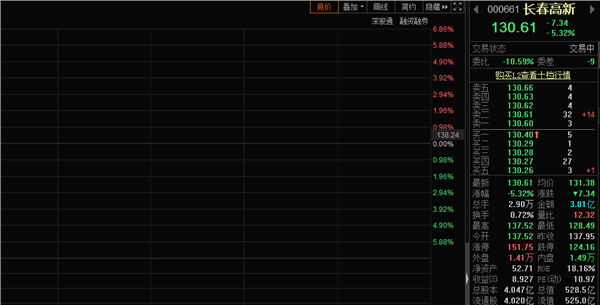 长春高新股价跌超5%，又有利空了？