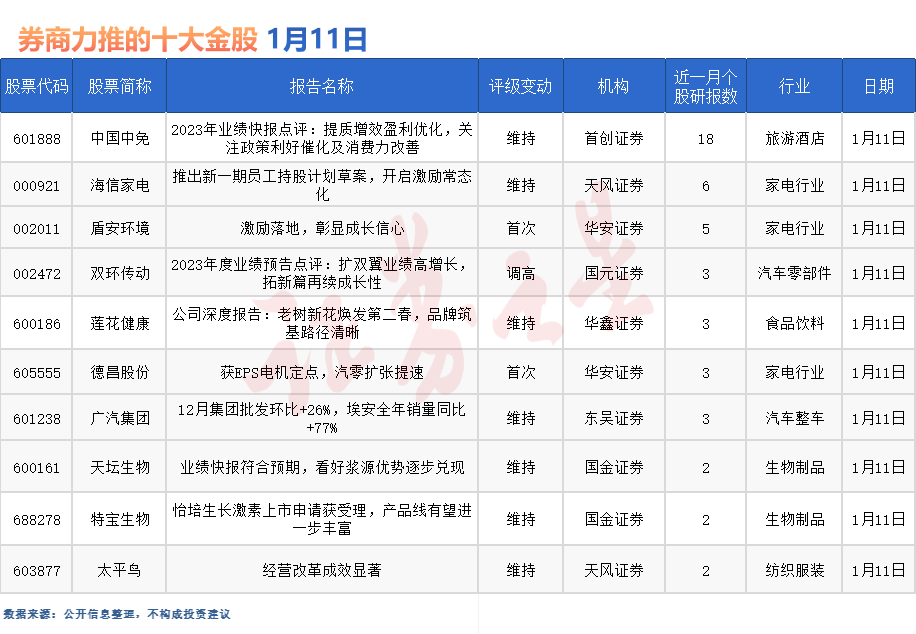 券商今日金股：18份研报力推一股（名单）