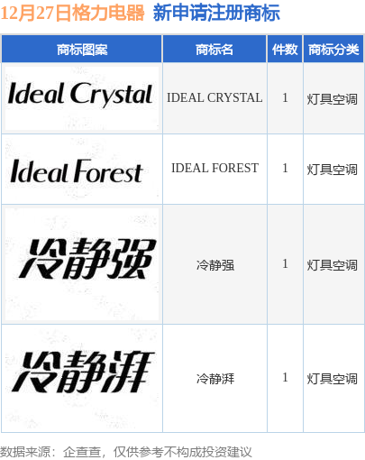 格力电器新提交“冷静湃”、“冷静强”等4件商标注册申请