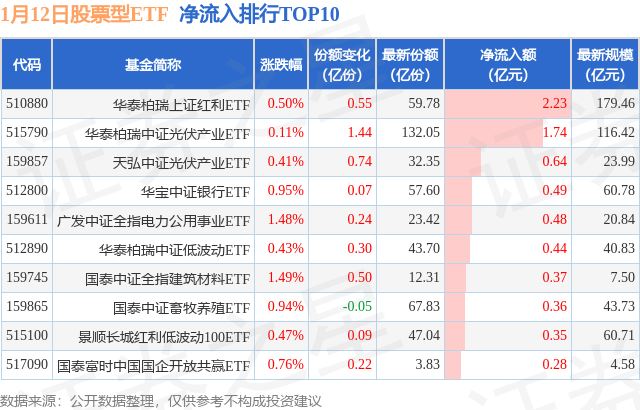 【ETF观察】1月12日股票ETF净流出109.84亿元