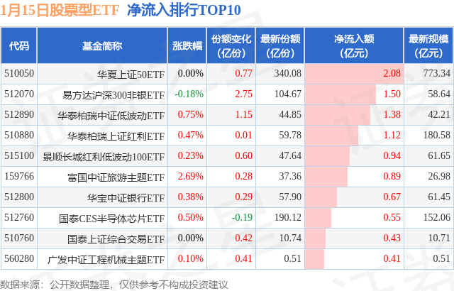 【ETF观察】1月15日股票ETF净流出45.11亿元