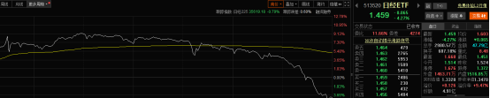 日经ETF(513520)尾盘大跳水，盘中振幅超14%