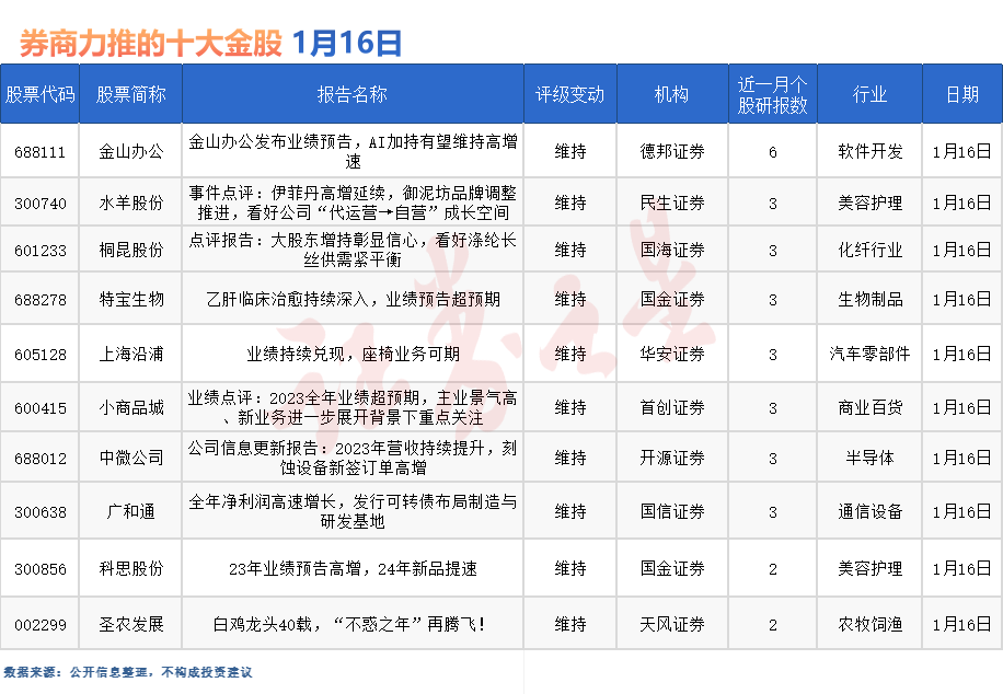 券商今日金股：6份研报力推一股（名单）