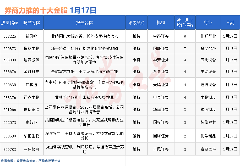 券商今日金股：9份研报力推一股（名单）