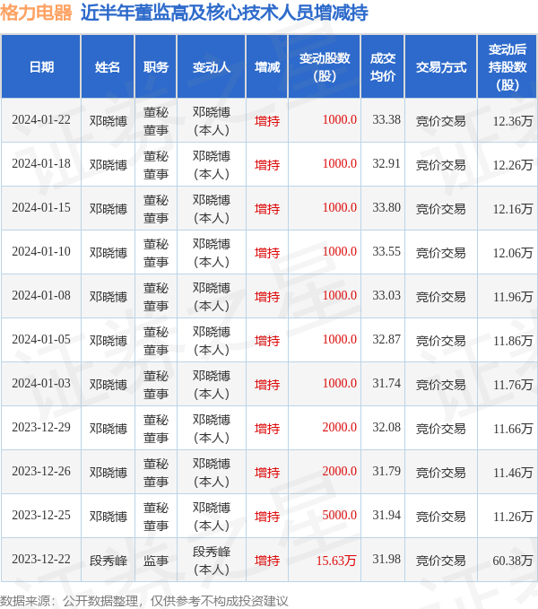 格力电器：1月22日高管邓晓博增持股份合计1000股