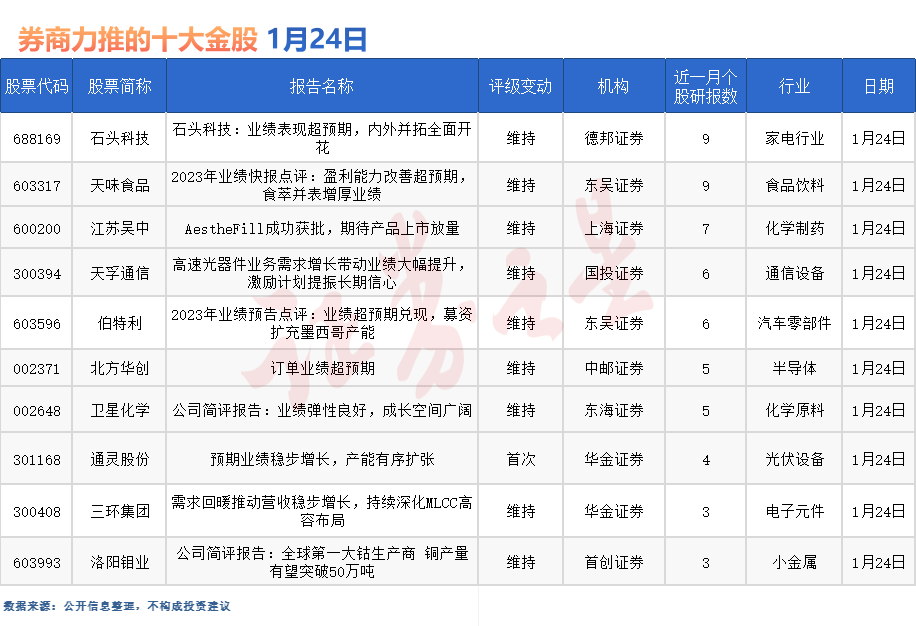 券商今日金股：9份研报力推一股（名单）