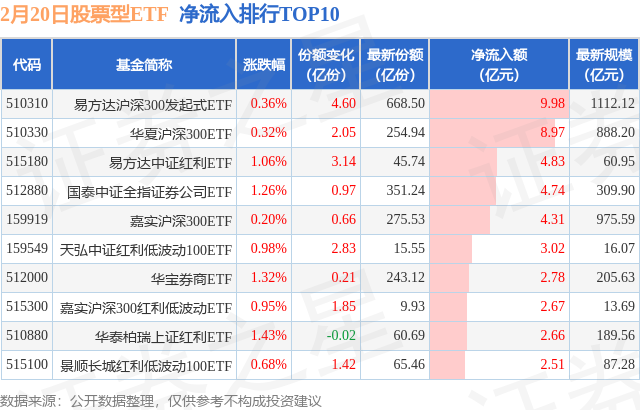 【ETF观察】2月20日股票ETF净流出8.92亿元