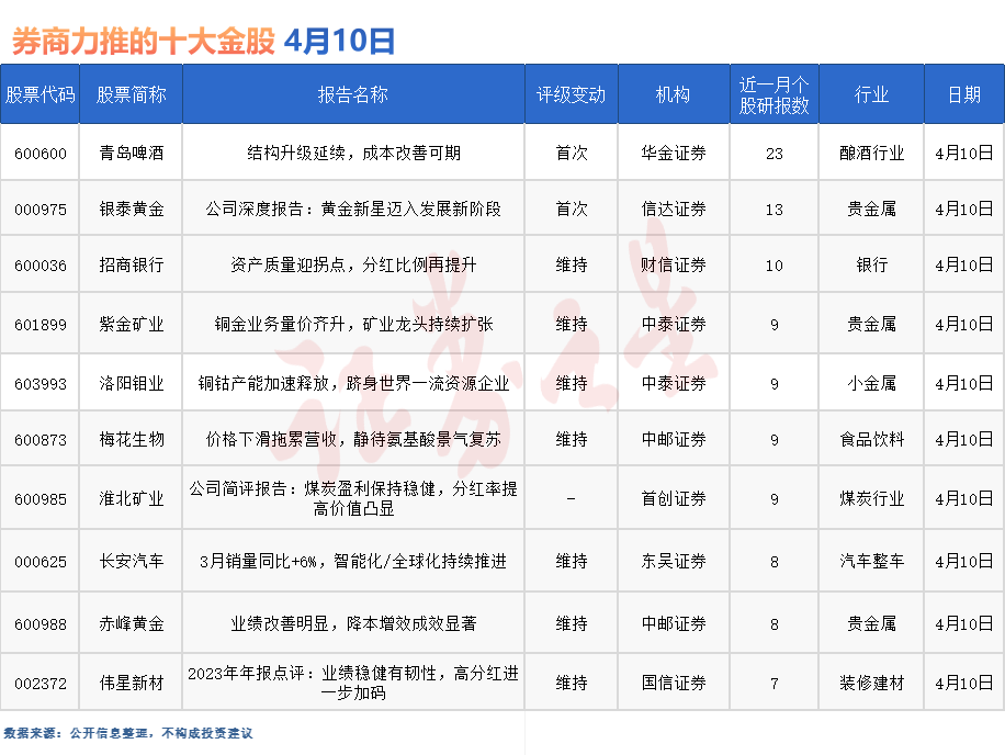 券商今日金股：23份研报力推一股（名单）