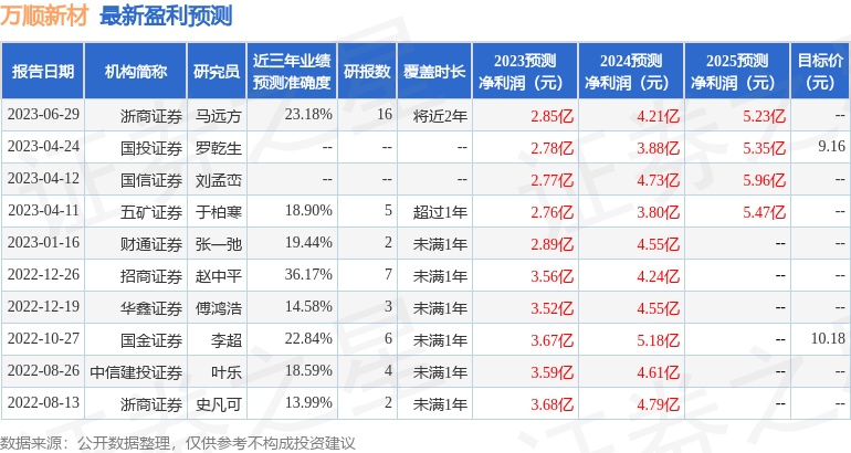 万顺新材（300057）2023年年报简析：净利润减124.39%