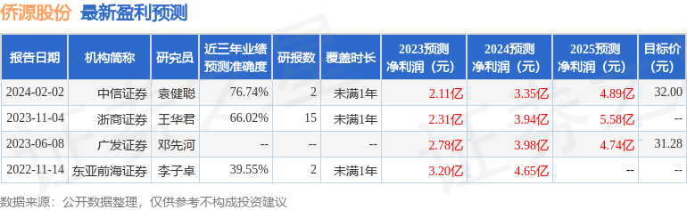 侨源股份（301286）2023年年报简析：营收净利润同比双双增长，盈利能力上升