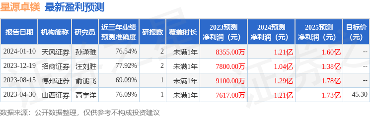 星源卓镁（301398）2023年年报简析：营收净利润同比双双增长