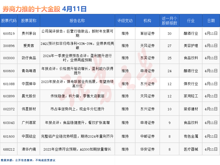 券商今日金股：30份研报力推一股（名单）