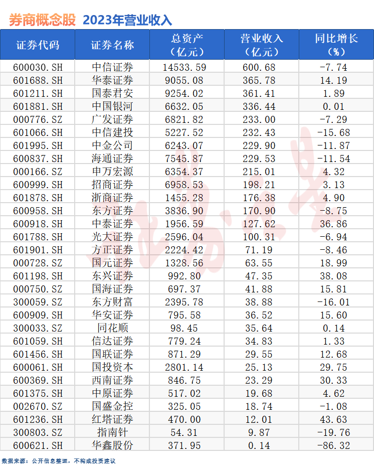 券商年报出炉！14家营收超百亿，中信证券仍是“一哥”