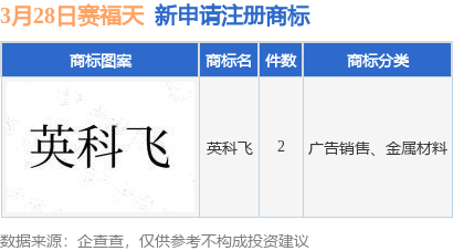 赛福天新提交“英科飞”等2件商标注册申请