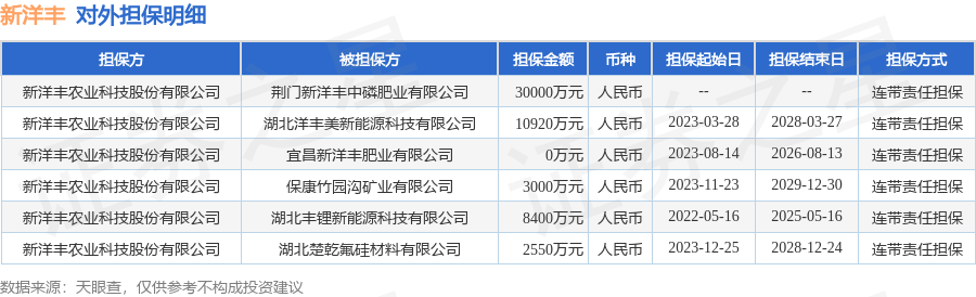 新洋丰披露6笔对外担保，被担保公司达6家