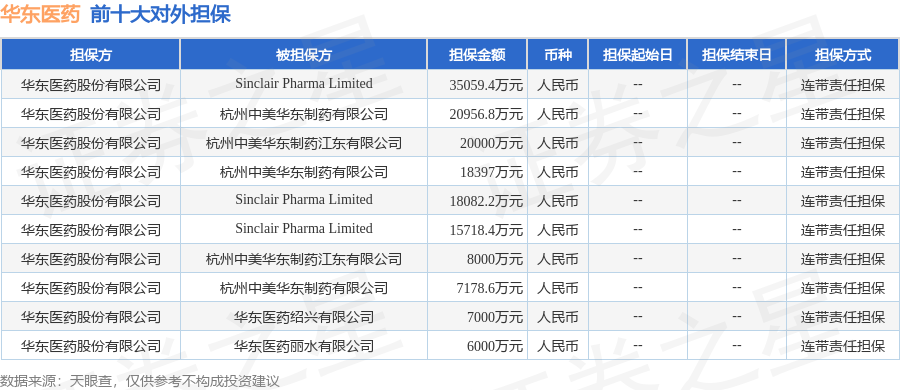 华东医药披露44笔对外担保，被担保公司达19家