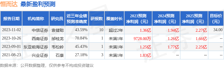 恒而达（300946）2023年年报简析：增收不增利