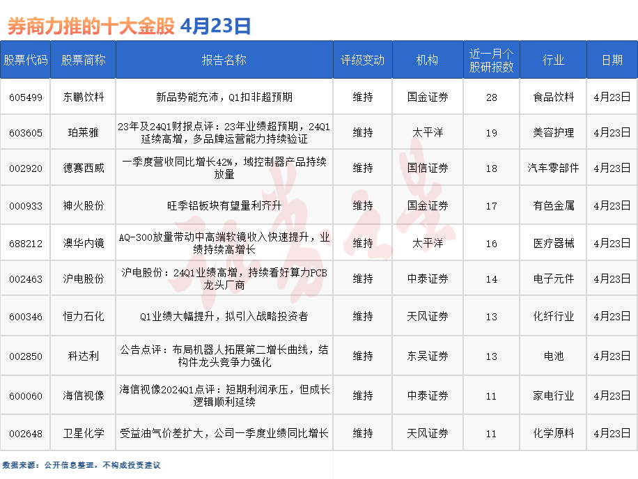 券商今日金股：28份研报力推一股（名单）