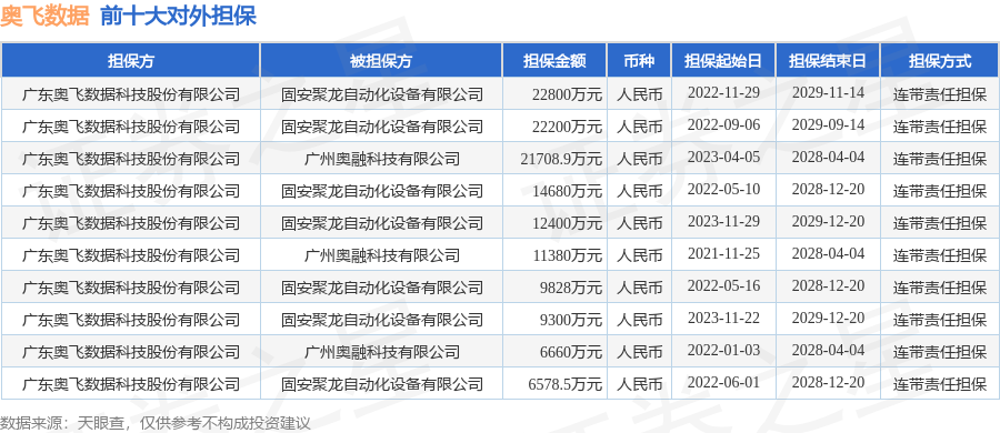 奥飞数据披露36笔对外担保，被担保公司达4家