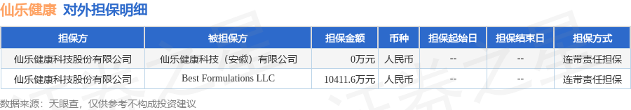 仙乐健康披露2笔对外担保，被担保公司达2家