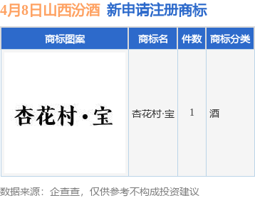 山西汾酒新提交“杏花村·宝”商标注册申请