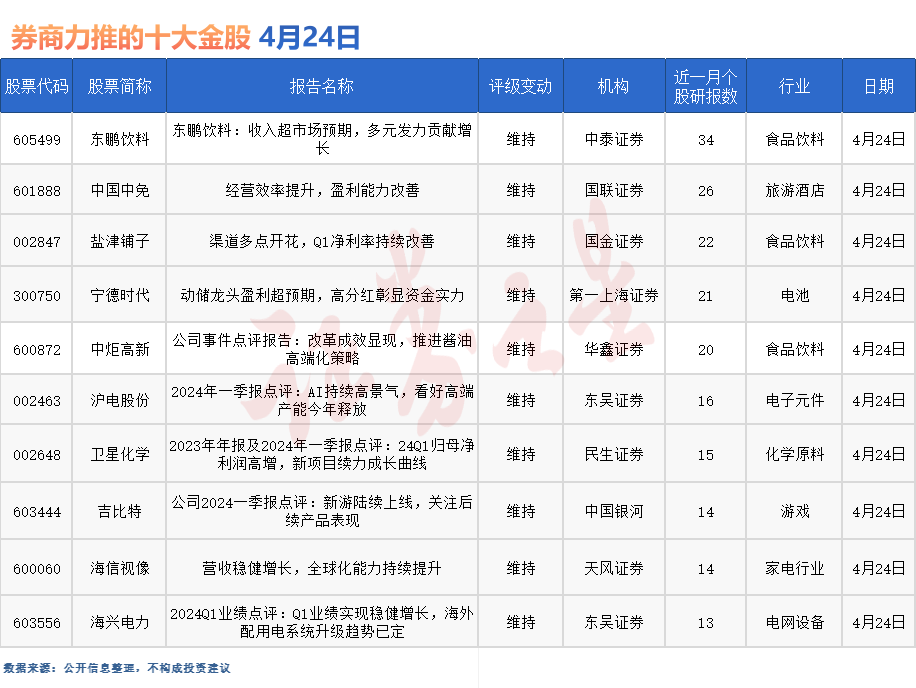 券商今日金股：34份研报力推一股（名单）