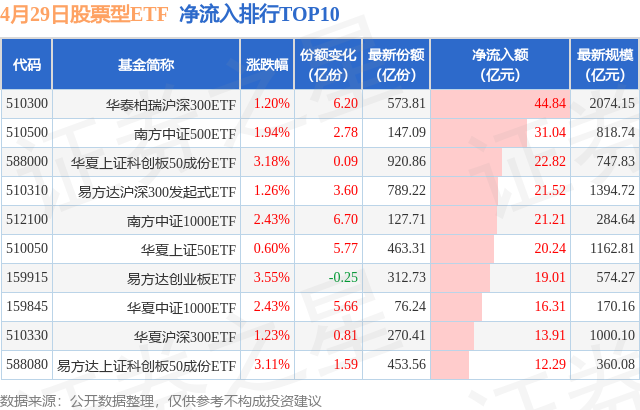 【ETF观察】4月29日股票ETF净流入424.55亿元