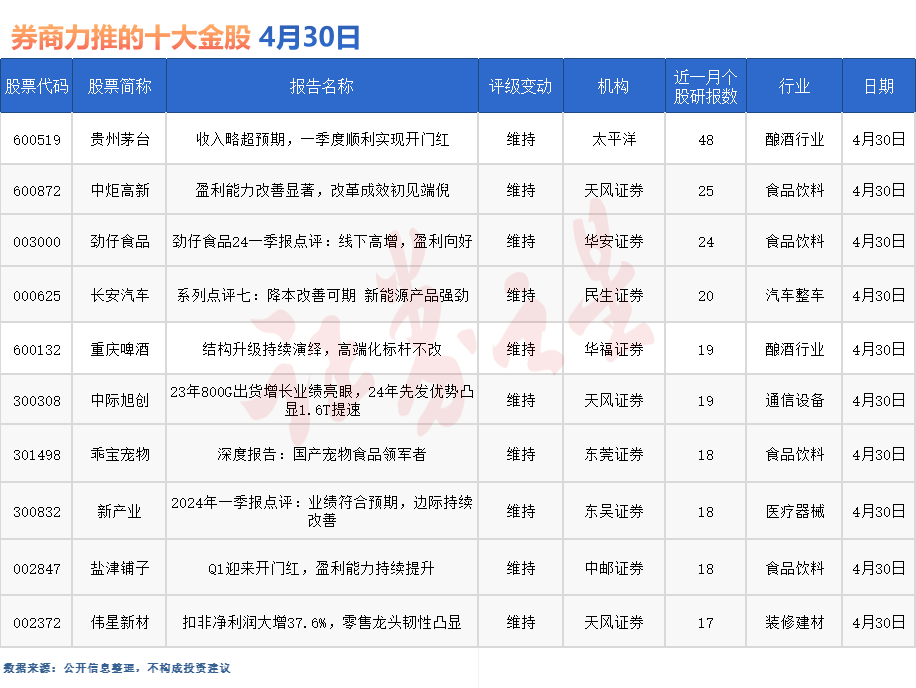 券商今日金股：48份研报力推一股（名单）