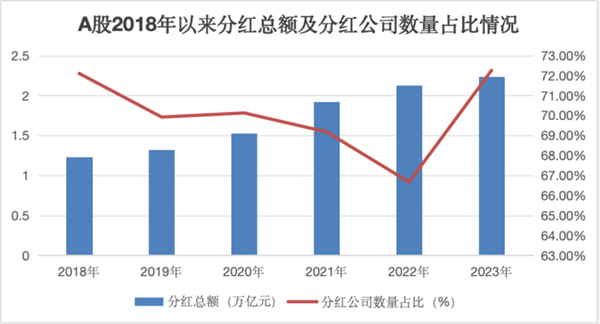 2.24万亿元！A股分红刷新历史纪录