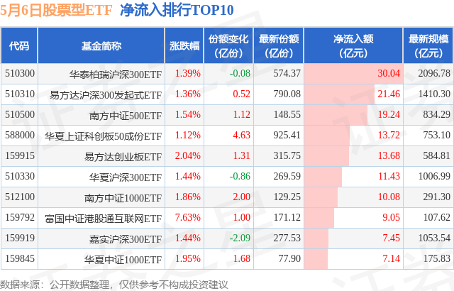 【ETF观察】5月6日股票ETF净流入312.71亿元