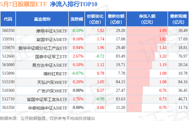 【ETF观察】5月7日股票ETF净流出54.7亿元