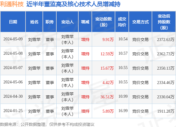 利通科技：5月9日高管刘雪苹增持股份合计9.91万股