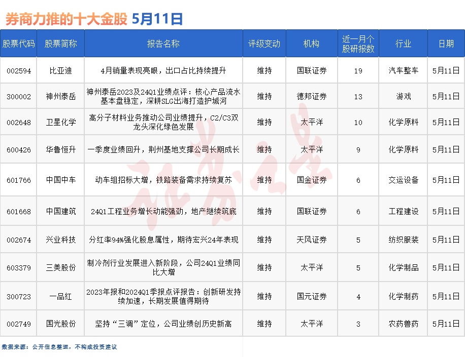 券商今日金股：19份研报力推一股（名单）