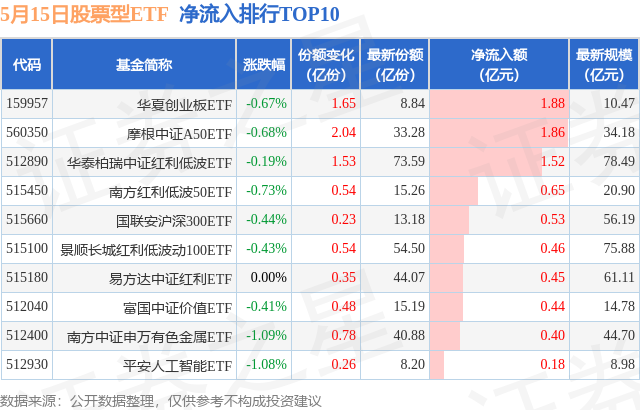 【ETF观察】5月15日股票ETF净流出203.96亿元