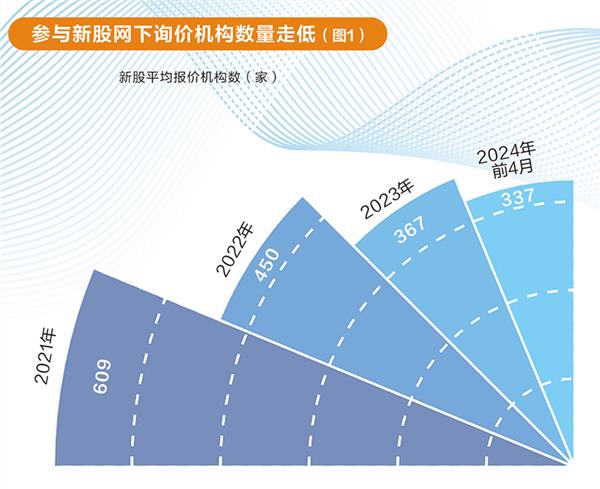 网下打新生态透视： 询价入围率回升 机构参与门槛提高