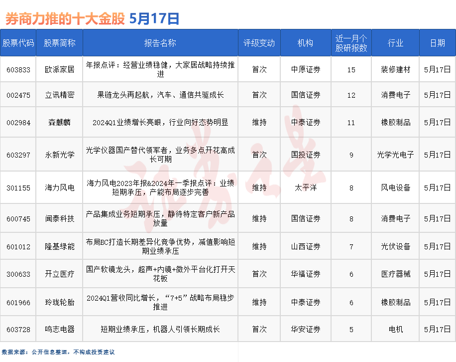 券商今日金股：15份研报力推一股（名单）